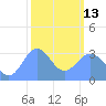 Ebon (Boston) Atoll tide chart for Monday, February 13, 2023