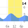 Ebon (Boston) Atoll tide chart for Tuesday, February 14, 2023