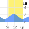 Ebon (Boston) Atoll tide chart for Wednesday, February 15, 2023