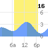 Ebon (Boston) Atoll tide chart for Thursday, February 16, 2023