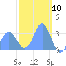 Ebon (Boston) Atoll tide chart for Saturday, February 18, 2023
