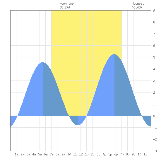 Ebon (Boston) Atoll tide chart for Wednesday, February 22, 2023