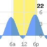 Ebon (Boston) Atoll tide chart for Wednesday, February 22, 2023