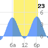 Ebon (Boston) Atoll tide chart for Thursday, February 23, 2023