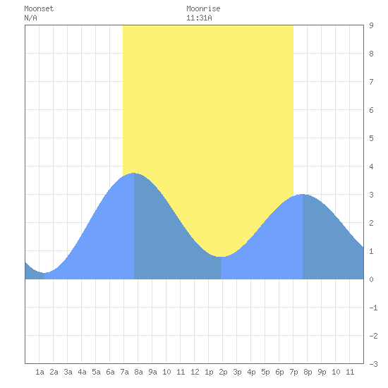 Ebon (Boston) Atoll tide chart for Sunday, February 26, 2023
