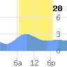 Ebon (Boston) Atoll tide chart for Tuesday, February 28, 2023