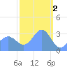 Ebon (Boston) Atoll tide chart for Thursday, February 2, 2023