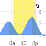 Ebon (Boston) Atoll tide chart for Sunday, February 5, 2023