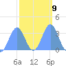 Ebon (Boston) Atoll tide chart for Thursday, February 9, 2023