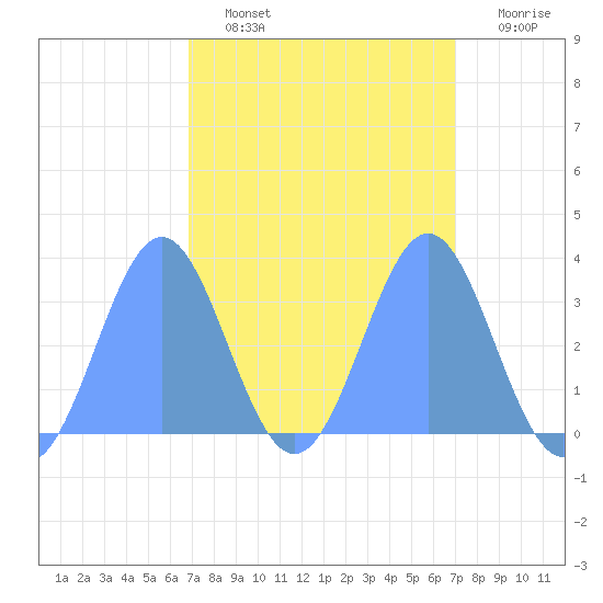Ebon (Boston) Atoll tide chart for Friday, March 10, 2023