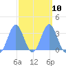Ebon (Boston) Atoll tide chart for Friday, March 10, 2023