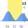 Ebon (Boston) Atoll tide chart for Monday, March 13, 2023