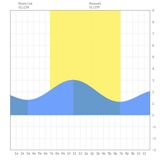 Ebon (Boston) Atoll tide chart for Thursday, March 16, 2023