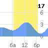 Ebon (Boston) Atoll tide chart for Friday, March 17, 2023