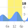 Ebon (Boston) Atoll tide chart for Saturday, March 18, 2023