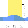 Ebon (Boston) Atoll tide chart for Wednesday, March 1, 2023