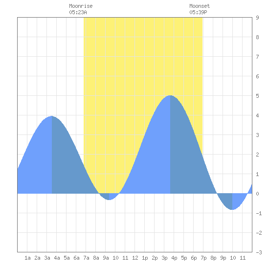 Ebon (Boston) Atoll tide chart for Monday, March 20, 2023
