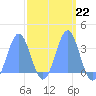 Ebon (Boston) Atoll tide chart for Wednesday, March 22, 2023