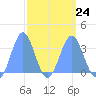 Ebon (Boston) Atoll tide chart for Friday, March 24, 2023