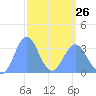 Ebon (Boston) Atoll tide chart for Sunday, March 26, 2023