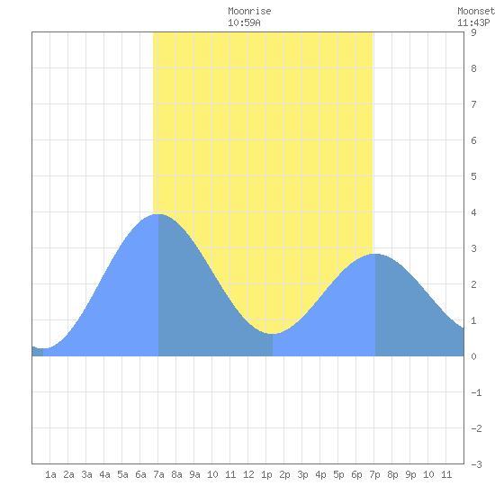 Ebon (Boston) Atoll tide chart for Monday, March 27, 2023