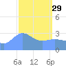 Ebon (Boston) Atoll tide chart for Wednesday, March 29, 2023
