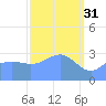 Ebon (Boston) Atoll tide chart for Friday, March 31, 2023