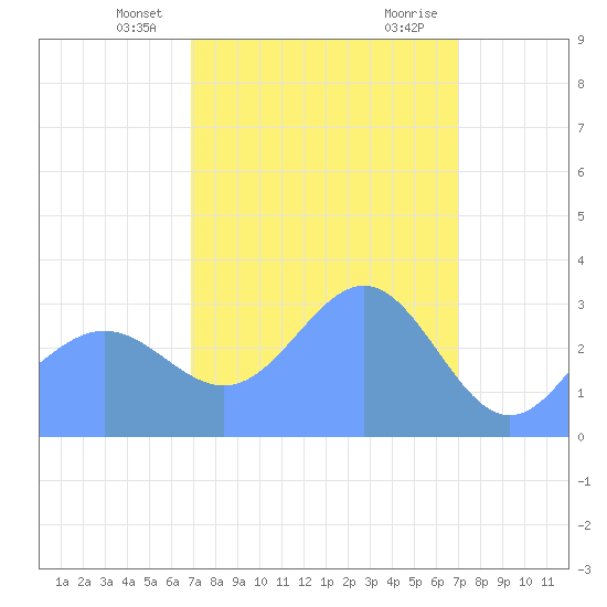 Ebon (Boston) Atoll tide chart for Friday, March 3, 2023
