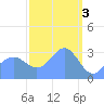 Ebon (Boston) Atoll tide chart for Friday, March 3, 2023