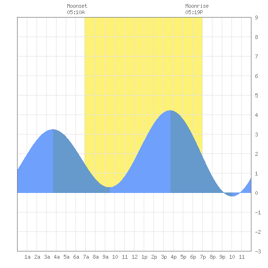 Ebon (Boston) Atoll tide chart for Sunday, March 5, 2023