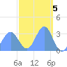 Ebon (Boston) Atoll tide chart for Sunday, March 5, 2023