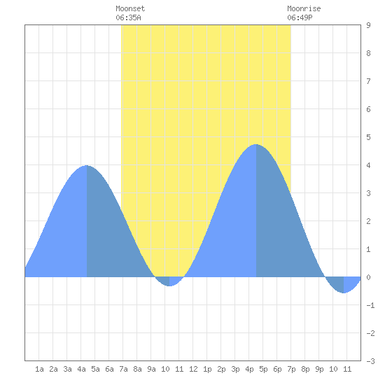 Ebon (Boston) Atoll tide chart for Tuesday, March 7, 2023