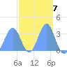 Ebon (Boston) Atoll tide chart for Tuesday, March 7, 2023