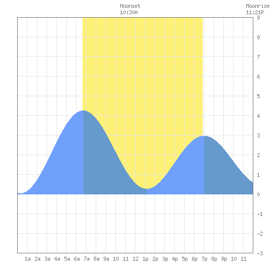 Ebon (Boston) Atoll tide chart for Tuesday, April 11, 2023