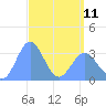 Ebon (Boston) Atoll tide chart for Tuesday, April 11, 2023
