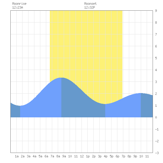 Ebon (Boston) Atoll tide chart for Thursday, April 13, 2023
