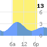 Ebon (Boston) Atoll tide chart for Thursday, April 13, 2023