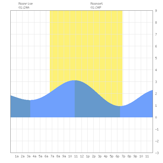 Ebon (Boston) Atoll tide chart for Friday, April 14, 2023
