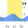 Ebon (Boston) Atoll tide chart for Friday, April 14, 2023