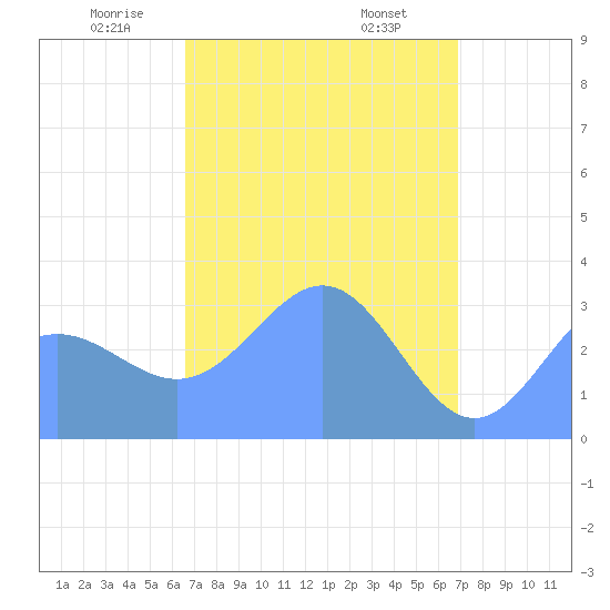 Ebon (Boston) Atoll tide chart for Saturday, April 15, 2023
