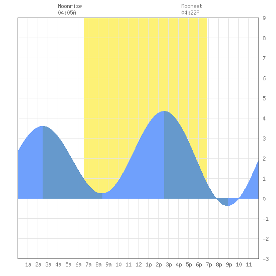 Ebon (Boston) Atoll tide chart for Monday, April 17, 2023