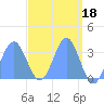 Ebon (Boston) Atoll tide chart for Tuesday, April 18, 2023