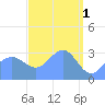 Ebon (Boston) Atoll tide chart for Saturday, April 1, 2023