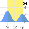 Ebon (Boston) Atoll tide chart for Monday, April 24, 2023