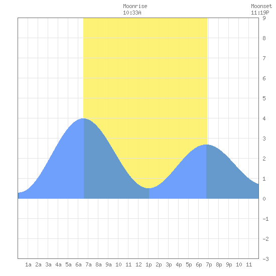 Ebon (Boston) Atoll tide chart for Tuesday, April 25, 2023