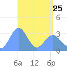 Ebon (Boston) Atoll tide chart for Tuesday, April 25, 2023