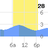 Ebon (Boston) Atoll tide chart for Friday, April 28, 2023