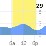 Ebon (Boston) Atoll tide chart for Saturday, April 29, 2023