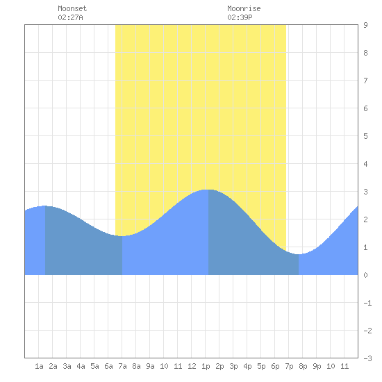 Ebon (Boston) Atoll tide chart for Sunday, April 30, 2023