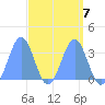 Ebon (Boston) Atoll tide chart for Friday, April 7, 2023